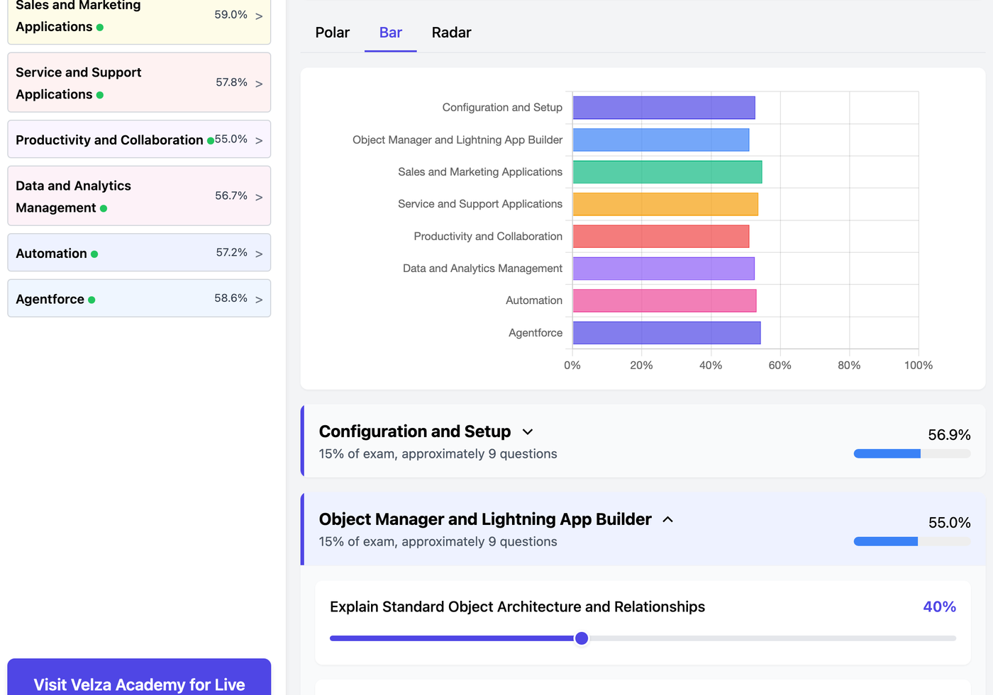 The Salesforce Administrator readiness scorecard with every domain scored on a bar chart and study priorities ranked by exam weight