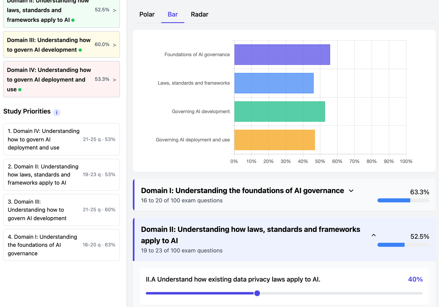 The AIGP readiness scorecard with every domain scored on a bar chart and study priorities ranked by exam weight