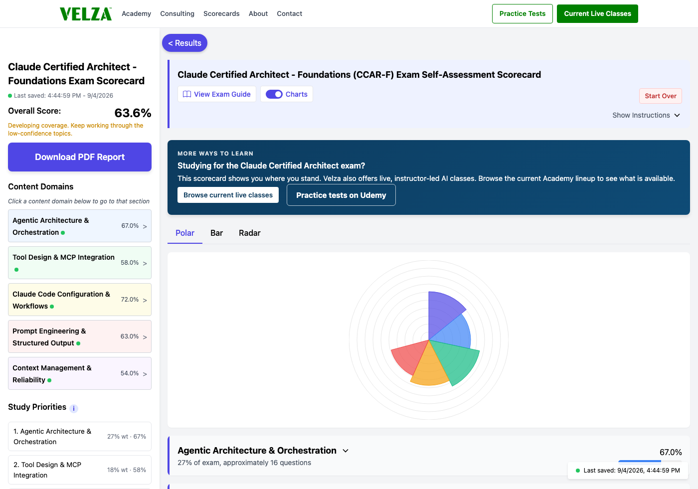 The Claude Certified Architect - Foundations readiness scorecard showing the domain chart, weighted study priorities, and topic sliders