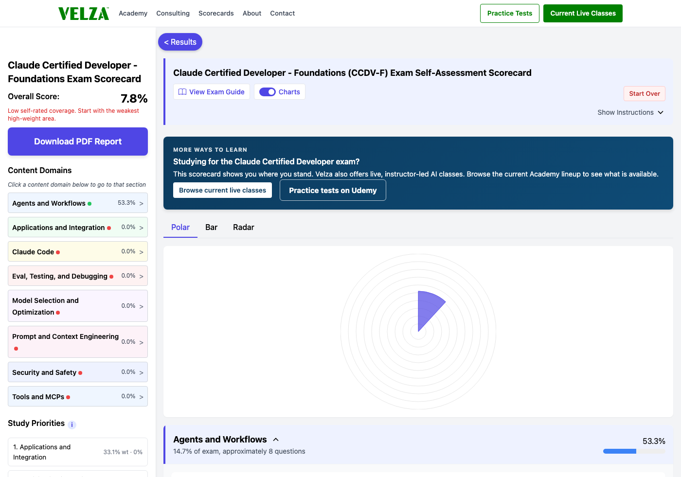 The Claude Certified Developer - Foundations readiness scorecard showing the domain chart, weighted study priorities, and topic sliders