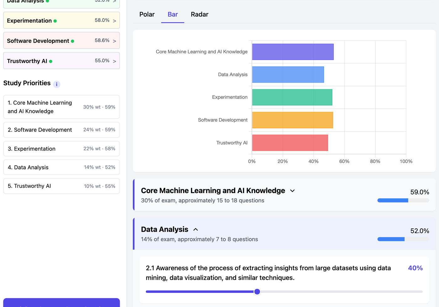 The NCA-GENL readiness scorecard with every domain scored on a bar chart and study priorities ranked by exam weight